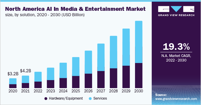 North America AI in Media and Entertainment Growth