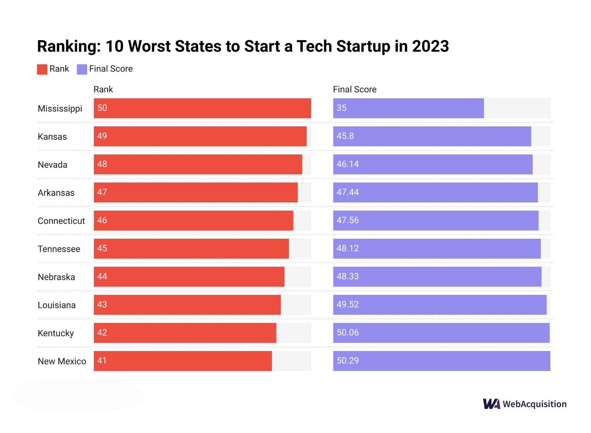 Ranking 10 Worst States to Start a Tech Startup in 2023